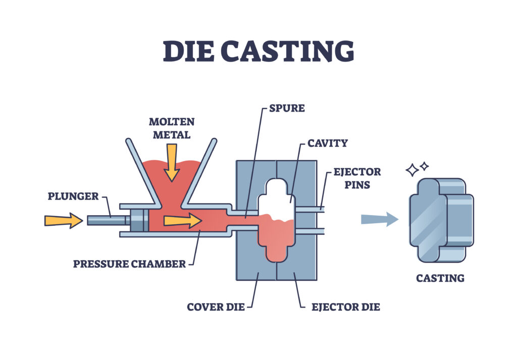 die casting principle with molten steel or aluminum formation outline diagram