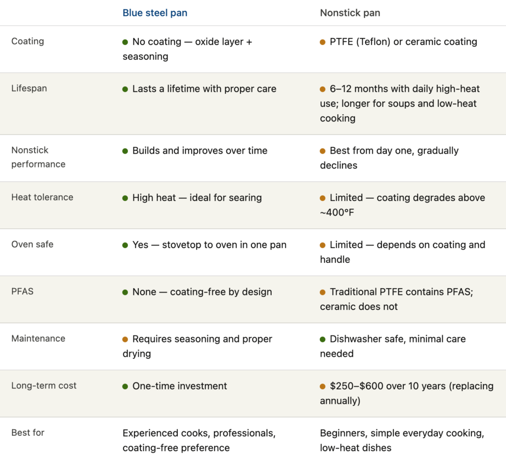 Comparison table: blue steel pan vs nonstick pan — covering coating, lifespan, heat tolerance, PFAS, maintenance, long-term cost, and best use cases